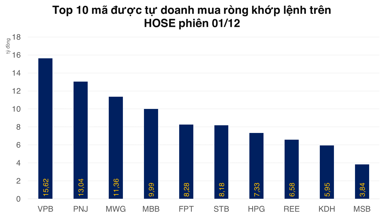 Tự doanh bán ròng sau chuỗi 6 phiên giải ngân trên HOSE - Ảnh 2. Tự doanh bán ròng sau chuỗi 6 phiên giải ngân trên HOSE - Ảnh 2.