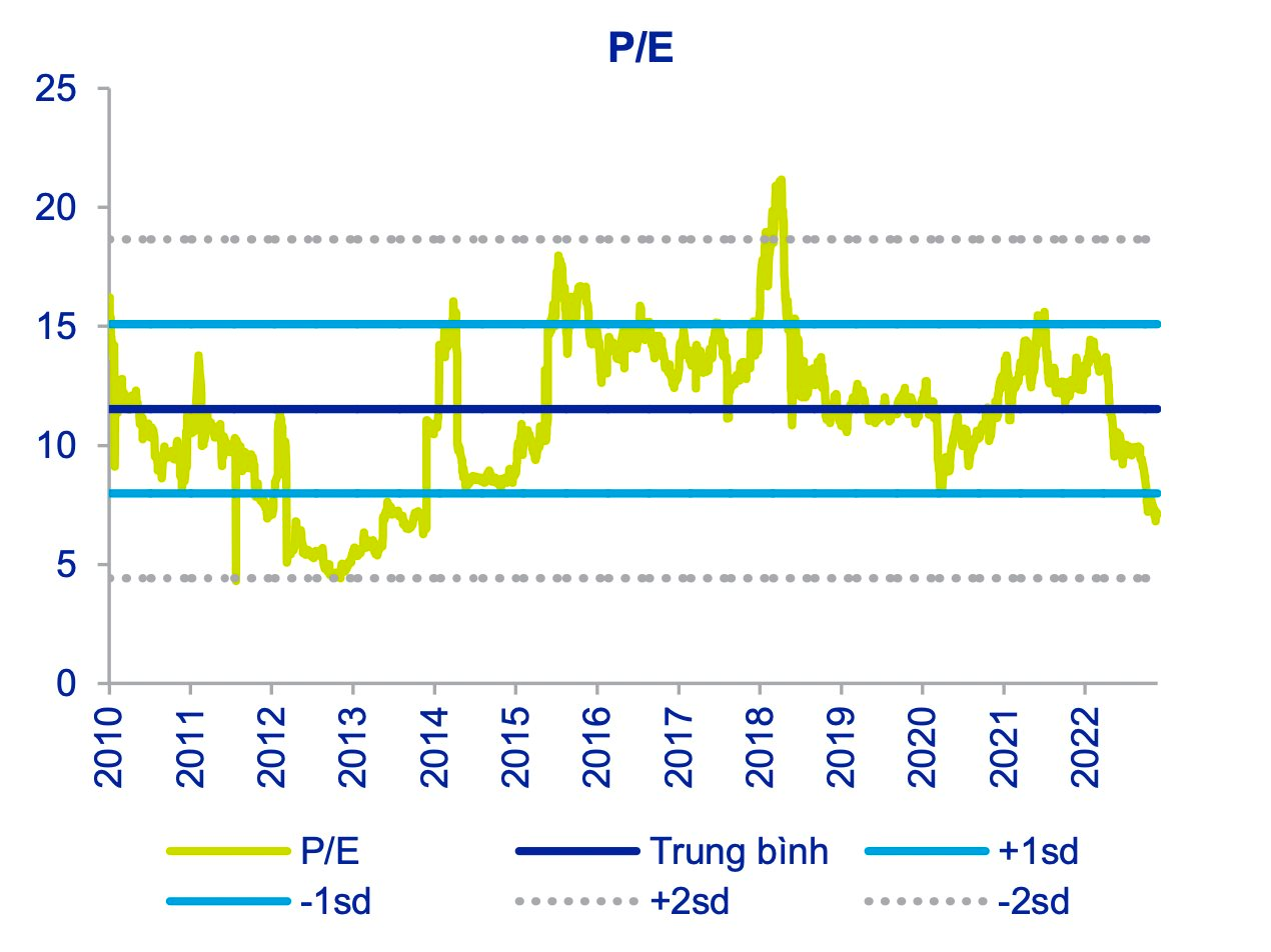 Định giá về mức thấp nhất trong lịch sử, cổ phiếu ngân hàng đã thực sự hấp dẫn? - Ảnh 2. Định giá về mức thấp nhất trong lịch sử, cổ phiếu ngân hàng đã thực sự hấp dẫn? - Ảnh 2.
