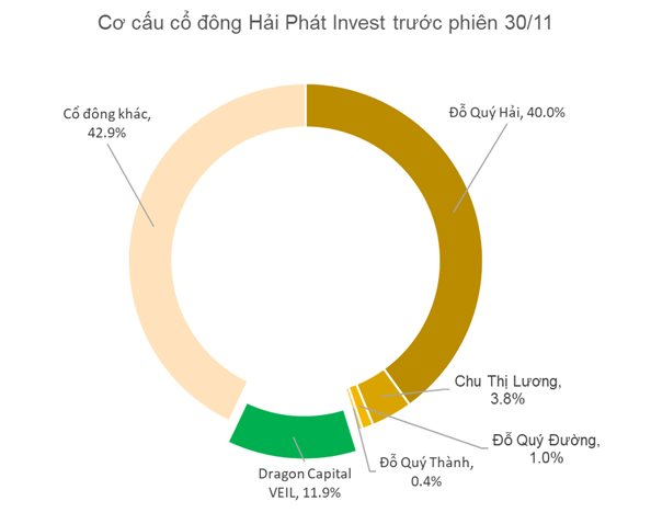 Ai đang sở hữu Hải Phát Invest (HPX) trước khi diễn ra phiên giao dịch kỷ lục hơn 50% số cổ phiếu đang lưu hành được trao tay? - Ảnh 1.