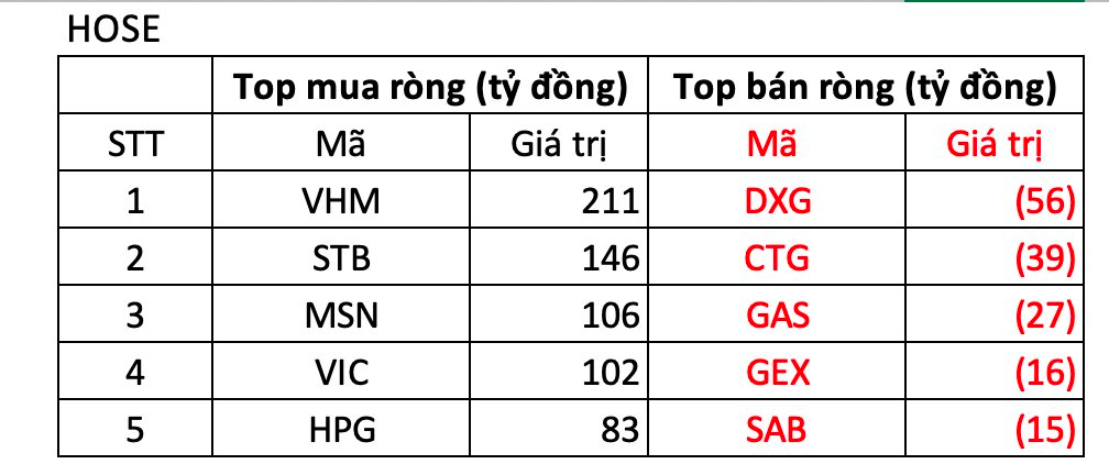 Bất chấp thị trường điều chỉnh, khối ngoại vẫn mạnh tay gom hơn 1.100 tỷ đồng trong phiên đầu tháng - Ảnh 1. Bất chấp thị trường điều chỉnh, khối ngoại vẫn mạnh tay gom hơn 1.100 tỷ đồng trong phiên đầu tháng - Ảnh 1.