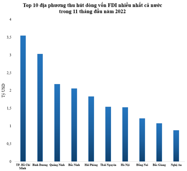 Lần đầu tiên tỉnh này lọt top 10 địa phương thu hút vốn FDI lớn nhất cả nước 11 tháng đầu năm - Ảnh 1.