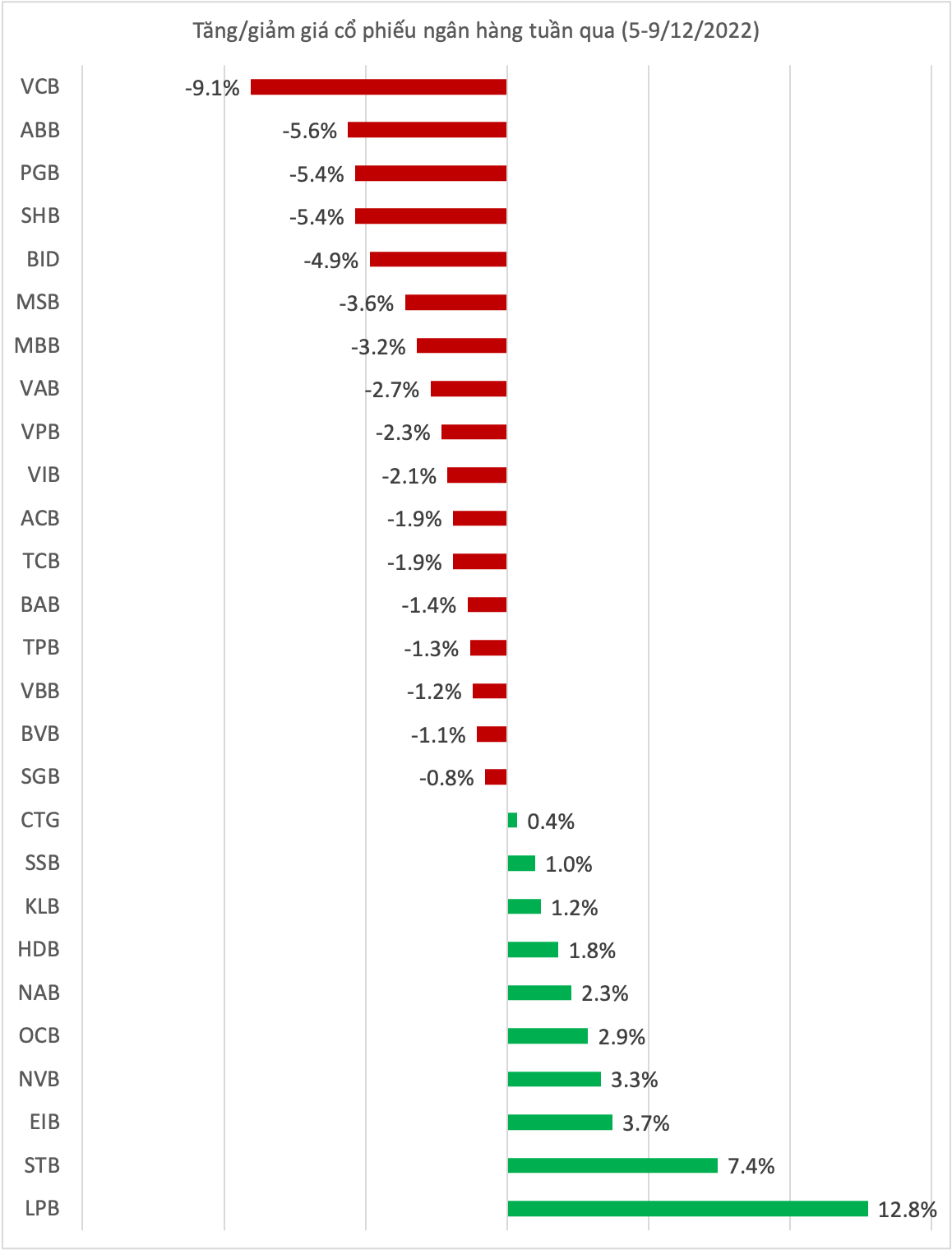 Một mã ngân hàng tăng gần 13% tuần qua, khối ngoại tiếp tục gom mạnh STB, CTG - Ảnh 1. Một mã ngân hàng tăng gần 13% tuần qua, khối ngoại tiếp tục gom mạnh STB, CTG - Ảnh 1.