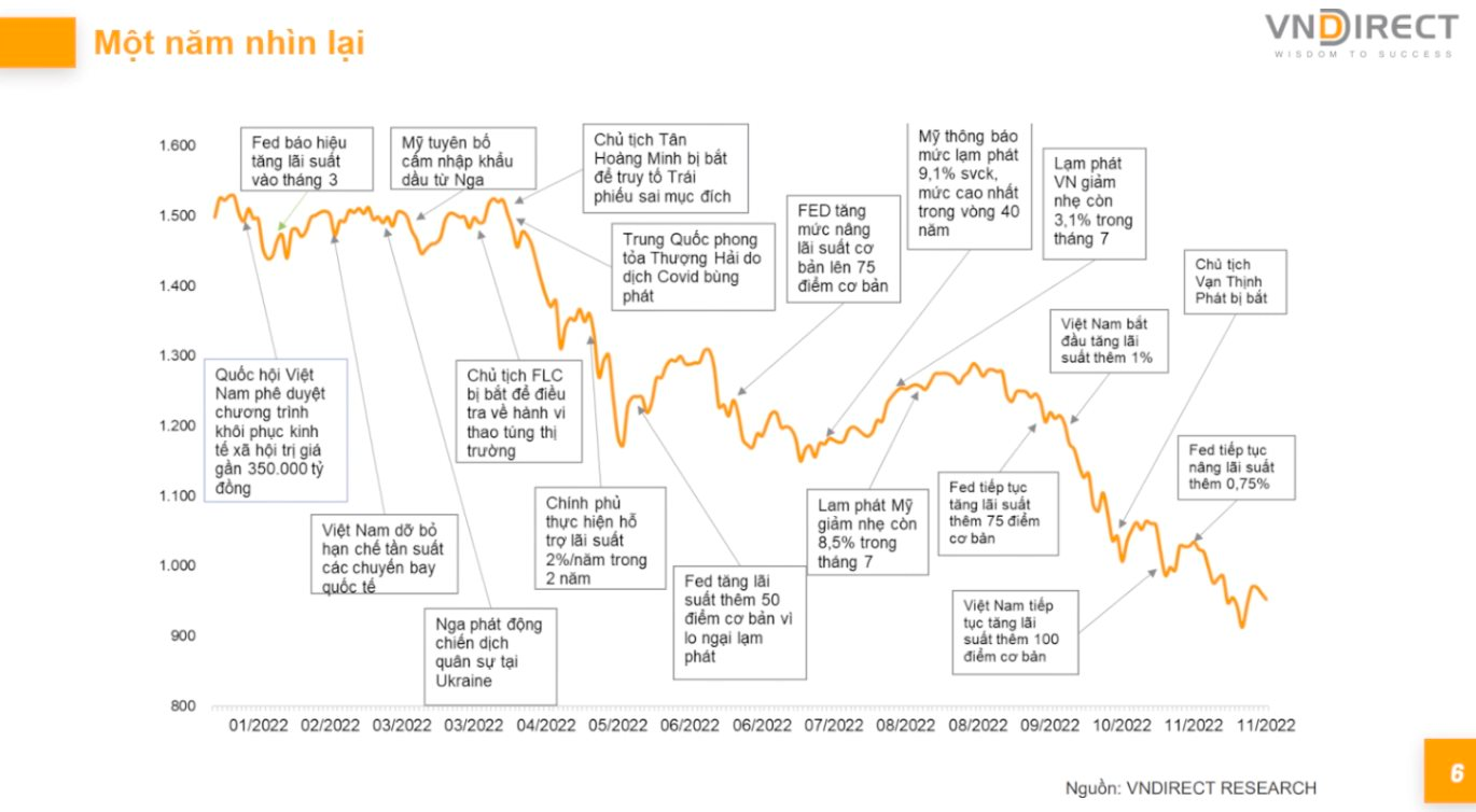 Những bài học quý báu rút ra sau một năm biến động mạnh của thị trường chứng khoán - Ảnh 1. Những bài học quý báu rút ra sau một năm biến động mạnh của thị trường chứng khoán - Ảnh 1.
