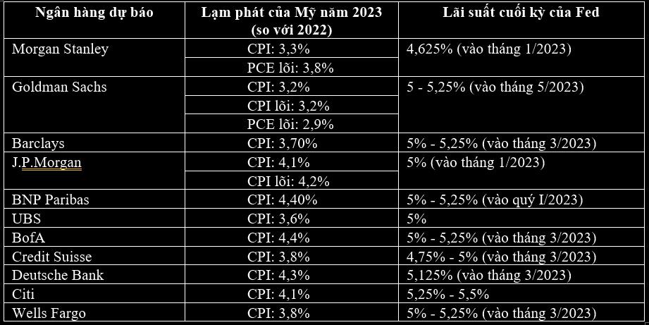 Các ngân hàng lớn nhất thế giới dự báo ra sao về kinh tế toàn cầu năm 2023? - Ảnh 2. Các ngân hàng lớn nhất thế giới dự báo ra sao về kinh tế toàn cầu năm 2023? - Ảnh 2.
