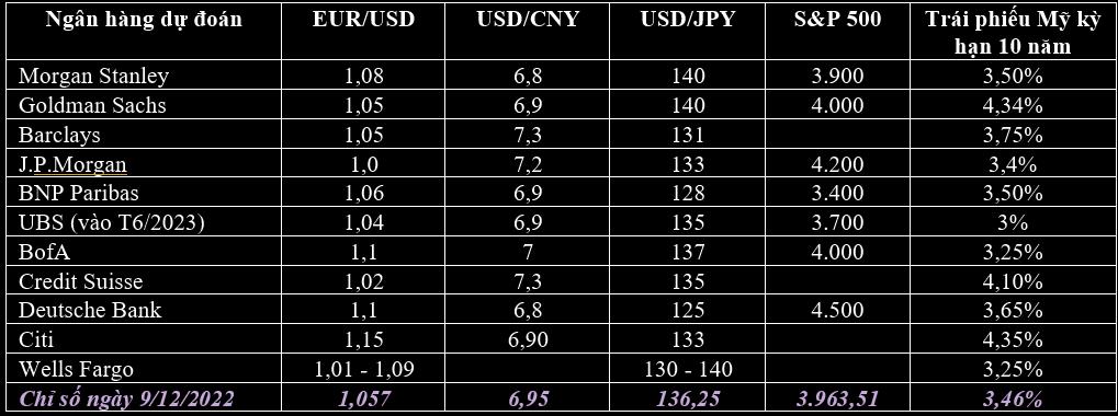 Các ngân hàng lớn nhất thế giới dự báo ra sao về kinh tế toàn cầu năm 2023? - Ảnh 3. Các ngân hàng lớn nhất thế giới dự báo ra sao về kinh tế toàn cầu năm 2023? - Ảnh 3.