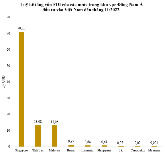 Bao nhiêu vốn FDI từ Singapore, Indonesia và các nước trong khu vực đầu tư vào Việt Nam? - Ảnh 2.