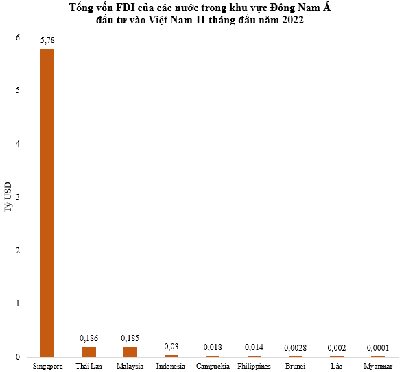 Bao nhiêu vốn FDI từ Singapore, Indonesia và các nước trong khu vực đầu tư vào Việt Nam? - Ảnh 1.