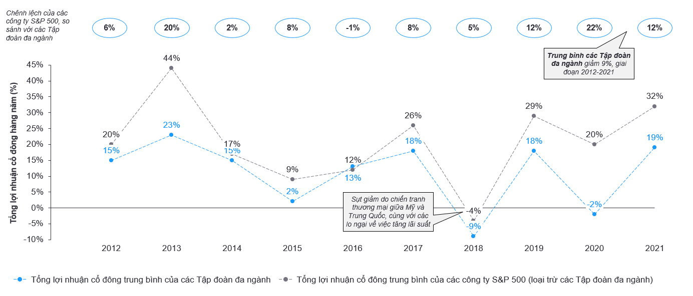 Chiến lược ba trụ cột cho các tập đoàn đa ngành Việt Nam: Góc nhìn từ khu vực Đông Nam Á - Ảnh 2. Chiến lược ba trụ cột cho các tập đoàn đa ngành Việt Nam: Góc nhìn từ khu vực Đông Nam Á - Ảnh 2.