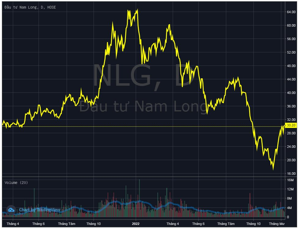 Dragon Capital mua ròng 2 cổ phiếu bất động sản khi thị giá hồi phục 60-70% từ đáy - Ảnh 4. Dragon Capital mua ròng 2 cổ phiếu bất động sản khi thị giá hồi phục 60-70% từ đáy - Ảnh 4.