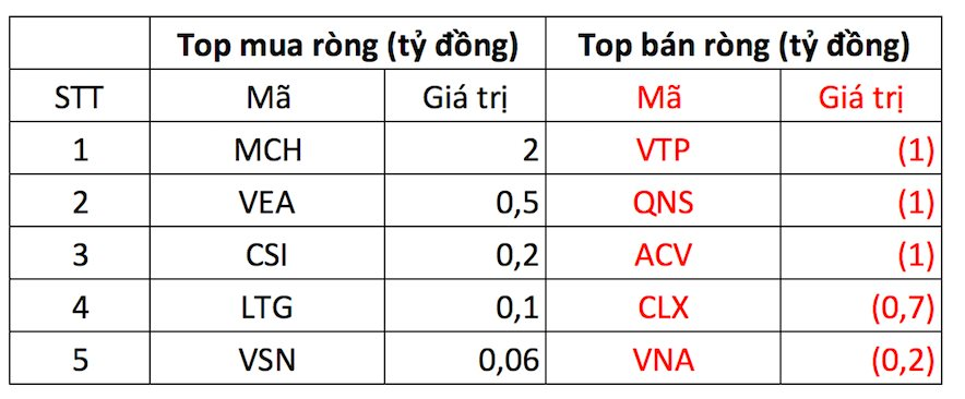 Khối ngoại giảm mua, VN-Index quay đầu giảm gần 20 điểm trong phiên 12/12 - Ảnh 4. Khối ngoại giảm mua, VN-Index quay đầu giảm gần 20 điểm trong phiên 12/12 - Ảnh 4.