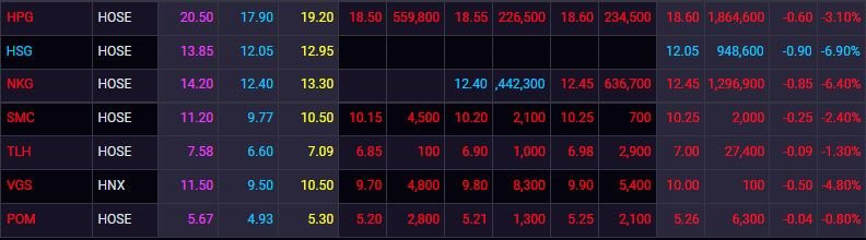Loạt cổ phiếu nóng “sale off” kịch sàn trong ngày 12/12 - Ảnh 3. Loạt cổ phiếu nóng “sale off” kịch sàn trong ngày 12/12 - Ảnh 3.