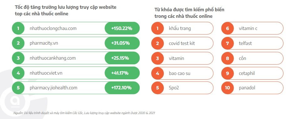 Người tiêu dùng Việt tích cực mua thuốc online: Lưu lượng truy cập website của Long Châu tăng 150%, Jio Health tăng 172,1% - Ảnh 2.