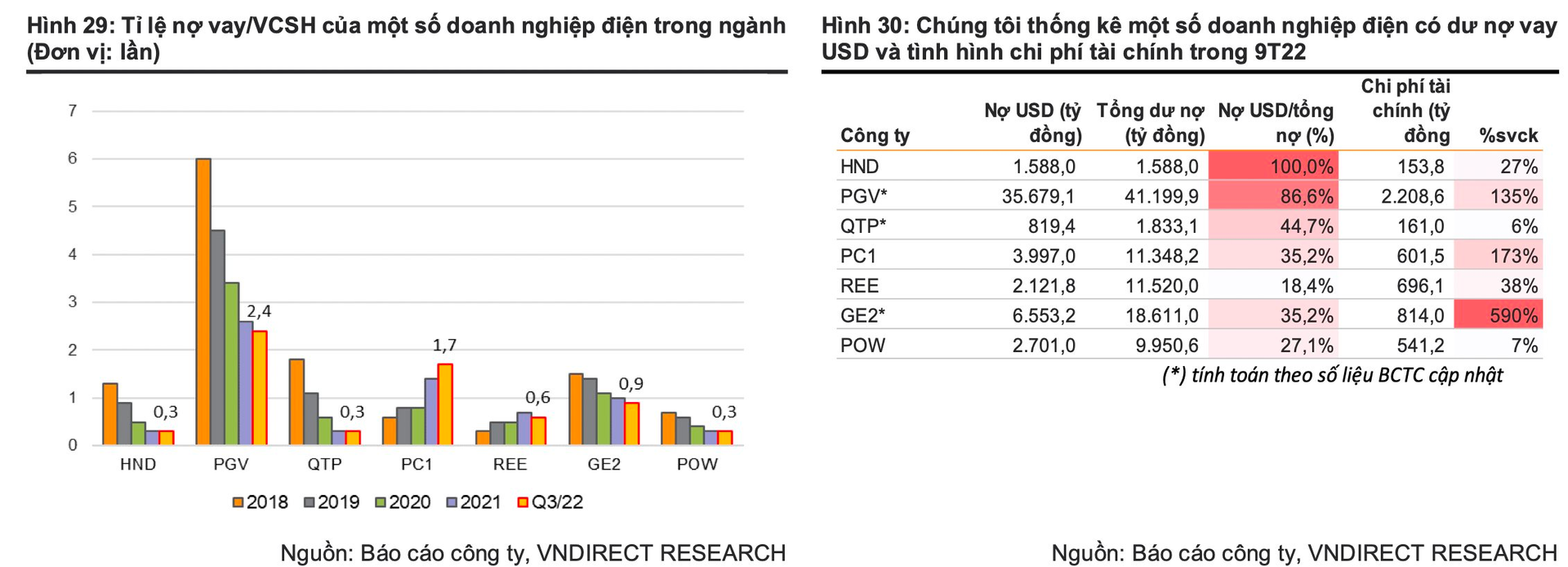 VNDIRECT: Điện gió trở thành tâm điểm, thuỷ điện bước ra khỏi pha thuận lợi - Ảnh 7. VNDIRECT: Điện gió trở thành tâm điểm, thuỷ điện bước ra khỏi pha thuận lợi - Ảnh 7.