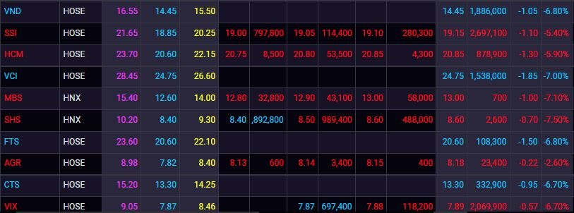 Loạt cổ phiếu nóng “sale off” kịch sàn trong ngày 12/12 - Ảnh 2. Loạt cổ phiếu nóng “sale off” kịch sàn trong ngày 12/12 - Ảnh 2.