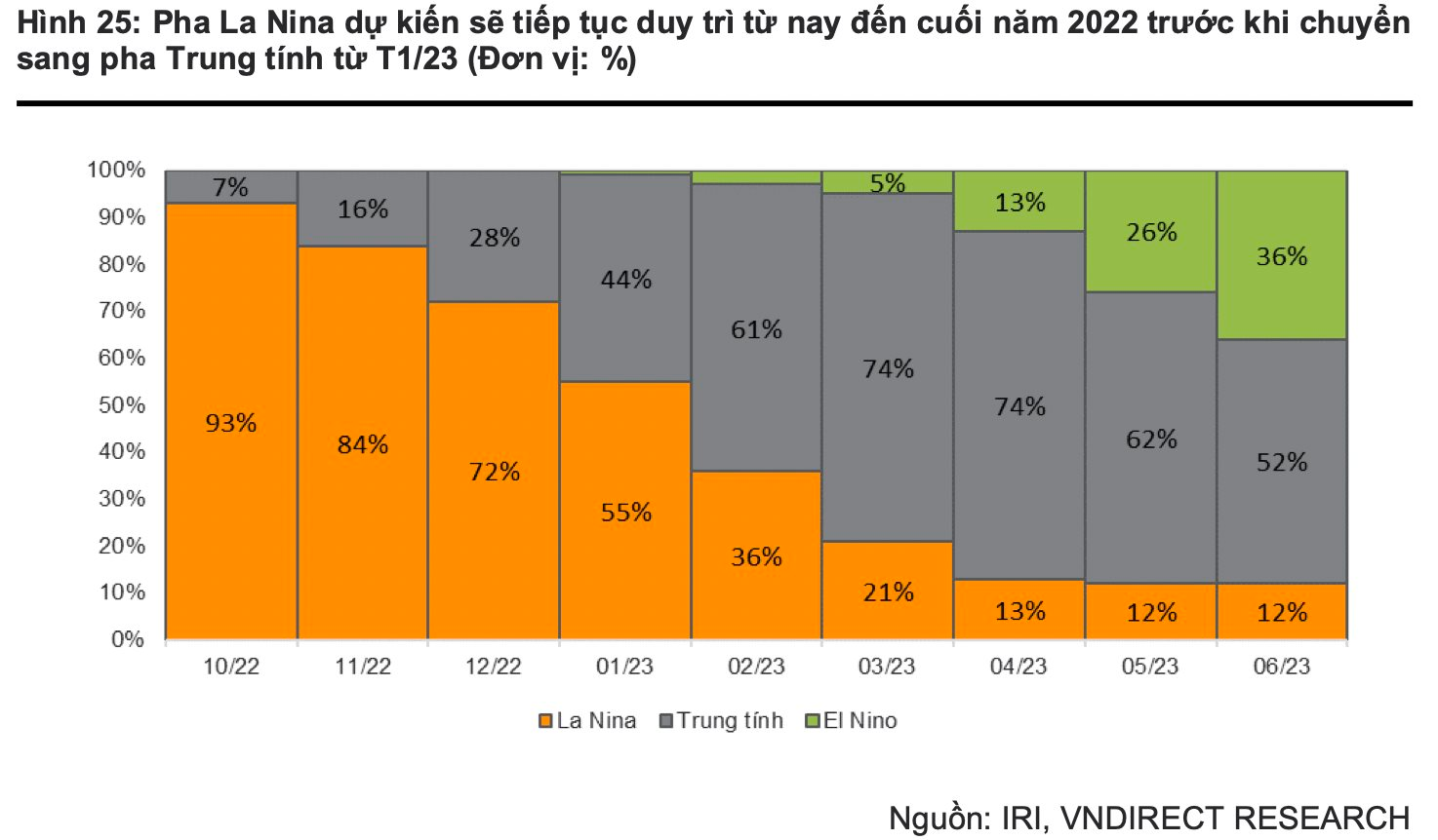 VNDIRECT: Điện gió trở thành tâm điểm, thuỷ điện bước ra khỏi pha thuận lợi - Ảnh 6. VNDIRECT: Điện gió trở thành tâm điểm, thuỷ điện bước ra khỏi pha thuận lợi - Ảnh 6.