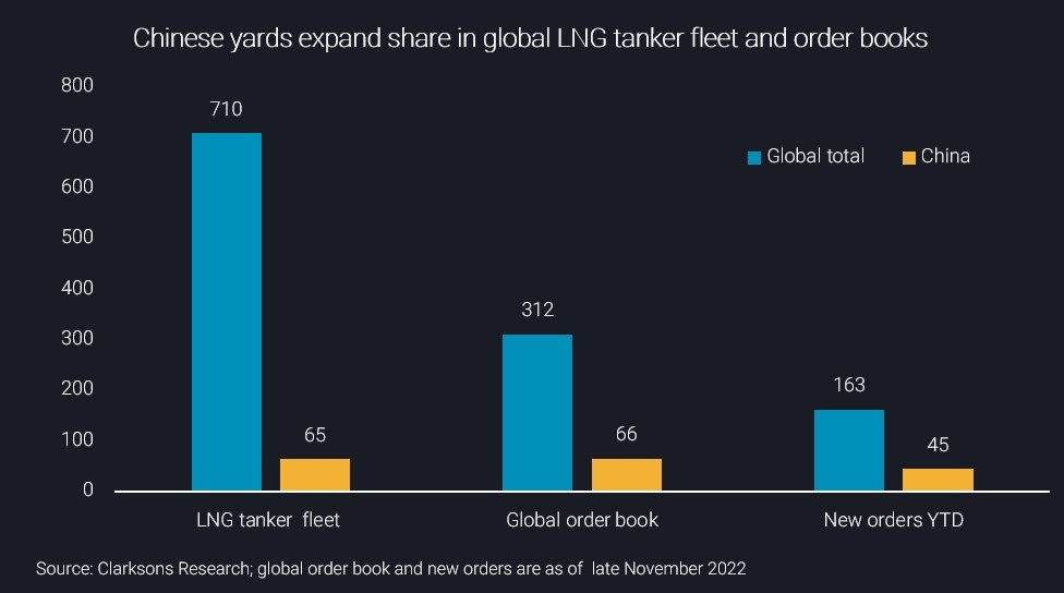 Hàn Quốc quá tải, Trung Quốc vớ bẫm lượng lớn đơn hàng đóng tàu chở LNG - Ảnh 1.