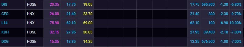 Loạt cổ phiếu nóng “sale off” kịch sàn trong ngày 12/12 - Ảnh 1. Loạt cổ phiếu nóng “sale off” kịch sàn trong ngày 12/12 - Ảnh 1.