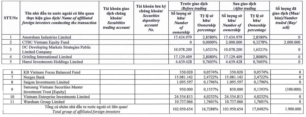 Dragon Capital mua ròng 2 cổ phiếu bất động sản khi thị giá hồi phục 60-70% từ đáy - Ảnh 1. Dragon Capital mua ròng 2 cổ phiếu bất động sản khi thị giá hồi phục 60-70% từ đáy - Ảnh 1.