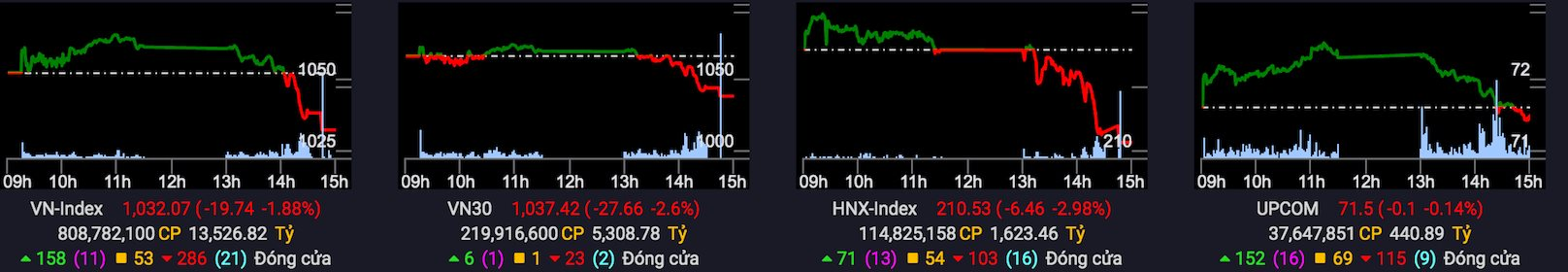 Khối ngoại giảm mua, VN-Index quay đầu giảm gần 20 điểm trong phiên 12/12 - Ảnh 1. Khối ngoại giảm mua, VN-Index quay đầu giảm gần 20 điểm trong phiên 12/12 - Ảnh 1.