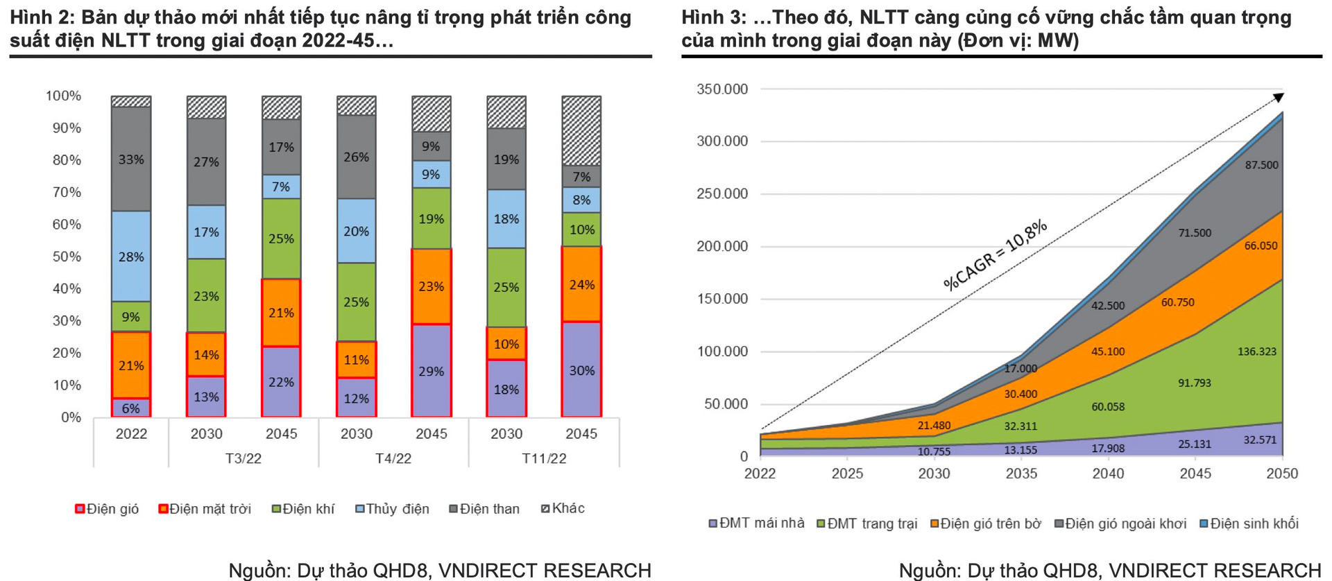VNDIRECT: Điện gió trở thành tâm điểm, thuỷ điện bước ra khỏi pha thuận lợi - Ảnh 2. VNDIRECT: Điện gió trở thành tâm điểm, thuỷ điện bước ra khỏi pha thuận lợi - Ảnh 2.