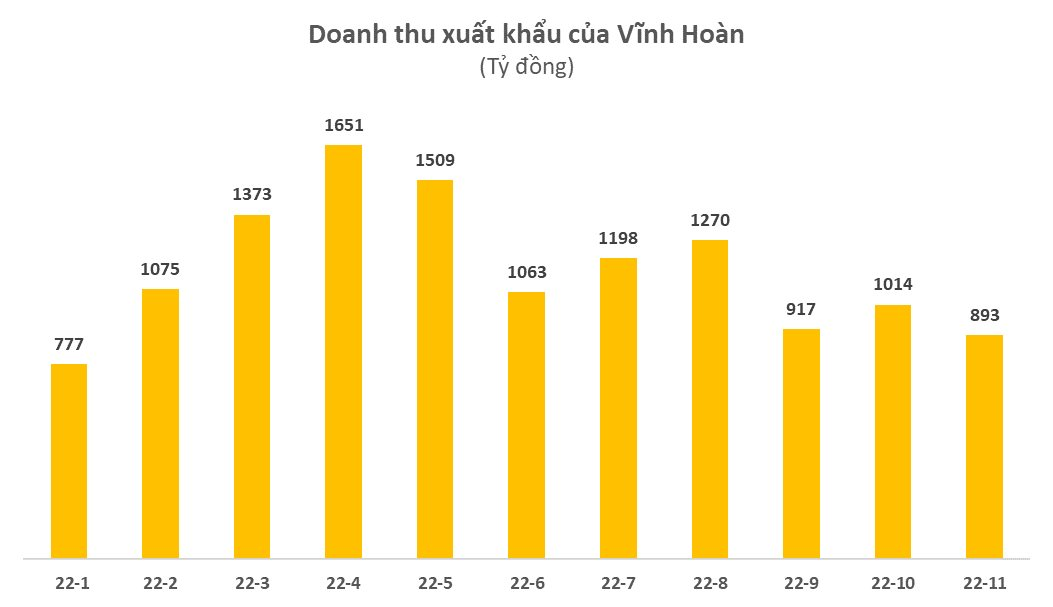Vĩnh Hoàn (VHC) đứt mạch tăng trưởng liên tục, doanh thu tháng 11 xuống gần thấp nhất năm - Ảnh 2.