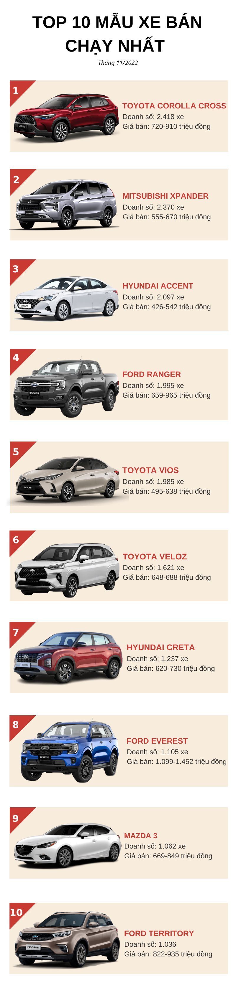 10 ô tô bán chạy nhất tháng 11/2022: Corolla Cross dẫn đầu, tân binh đến từ Ford gây sốt - Ảnh 1. 10 ô tô bán chạy nhất tháng 11/2022: Corolla Cross dẫn đầu, tân binh đến từ Ford gây sốt - Ảnh 1.