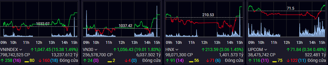Lực mua dồn dập cuối phiên, VN-Index đảo chiều tăng hơn 15 điểm - Ảnh 1.