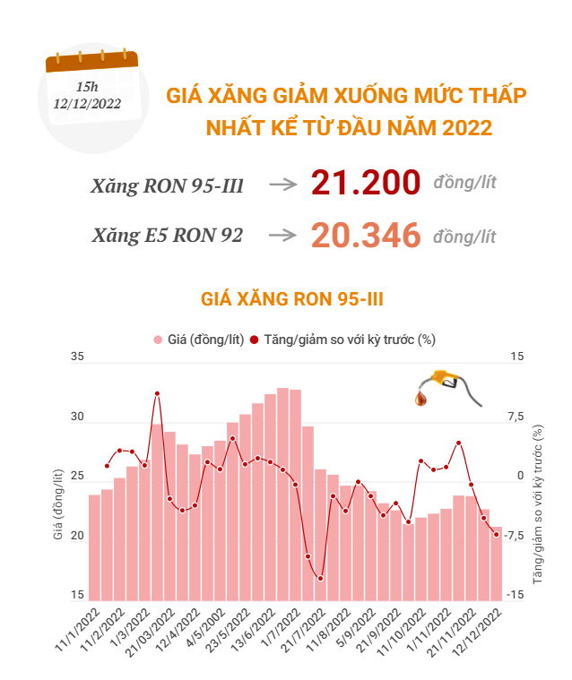 [INFOGRAPHIC] Giá xăng giảm xuống mức thấp kể từ đầu năm 2022