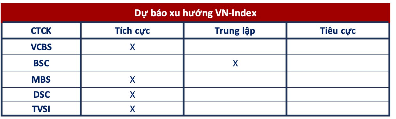 Góc nhìn CTCK: Dòng tiền đầu cơ có dấu hiệu gia tăng, VN-Index hướng tới vùng 1.100 điểm - Ảnh 1. Góc nhìn CTCK: Dòng tiền đầu cơ có dấu hiệu gia tăng, VN-Index hướng tới vùng 1.100 điểm - Ảnh 1.