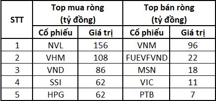 Thị trường tăng điểm trở lại, khối ngoại tung hơn 900 tỷ đồng mua ròng trên cả 3 sàn - Ảnh 2.