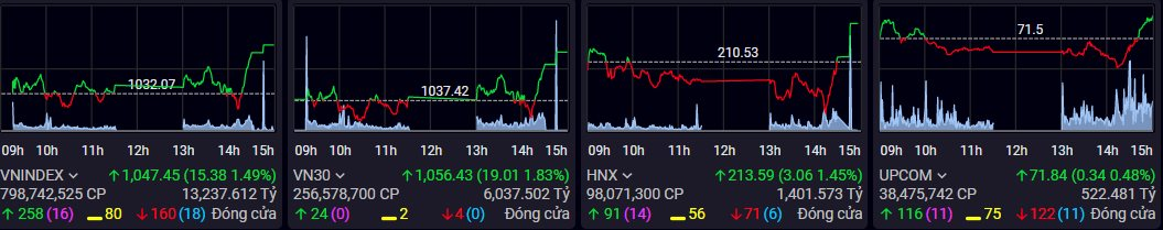 Thị trường tăng điểm trở lại, khối ngoại tung hơn 900 tỷ đồng mua ròng trên cả 3 sàn - Ảnh 1. Thị trường tăng điểm trở lại, khối ngoại tung hơn 900 tỷ đồng mua ròng trên cả 3 sàn - Ảnh 1.