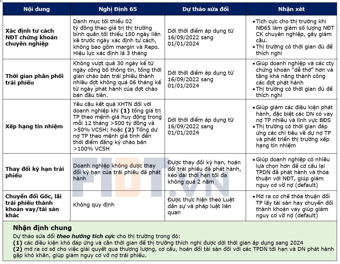 Dự thảo sửa đổi Nghị định 65 sẽ tác động ra sao tới thị trường chứng khoán? - Ảnh 1. Dự thảo sửa đổi Nghị định 65 sẽ tác động ra sao tới thị trường chứng khoán? - Ảnh 1.