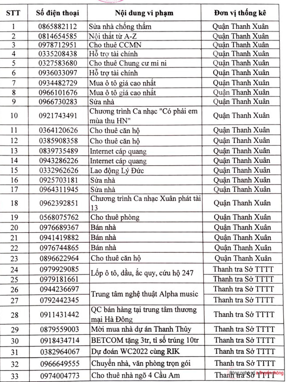 Hà Nội khóa 33 thuê bao di động gọi điện, nhắn tin, quảng cáo rác - Ảnh 1.