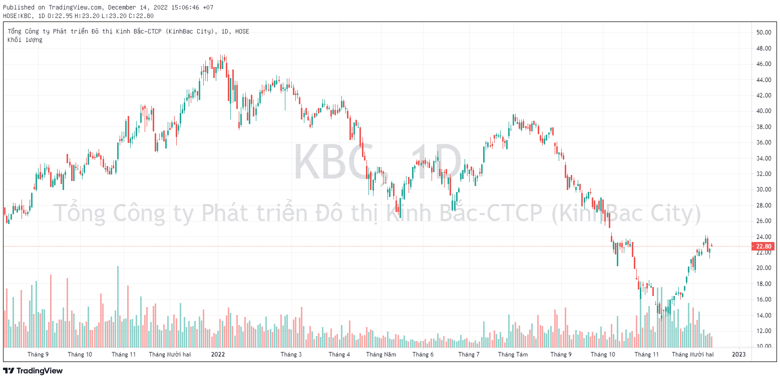 Chủ tịch HĐQT Đặng Thành Tâm hoàn tất mua vào 25 triệu cổ phiếu KBC - Ảnh 1. Chủ tịch HĐQT Đặng Thành Tâm hoàn tất mua vào 25 triệu cổ phiếu KBC - Ảnh 1.