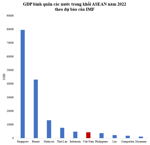 20 năm trước, GDP bình quân Việt Nam đứng thứ 160/195 trên thế giới, nay nhảy bao nhiêu bậc? - Ảnh 2.