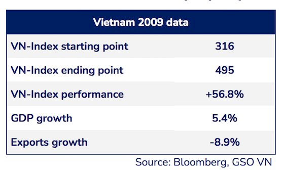 Sếp PYN Elite Fund: Những ngày giông bão mà chứng khoán Việt Nam vừa trải qua sẽ mang lại triển vọng lợi nhuận tươi sáng trong năm 2023 - Ảnh 4.