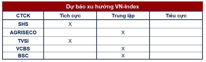 Góc nhìn CTCK: VN-Index tiếp tục đi ngang, nhà đầu tư có thể giải ngân trong nhịp điều chỉnh - Ảnh 1. Góc nhìn CTCK: VN-Index tiếp tục đi ngang, nhà đầu tư có thể giải ngân trong nhịp điều chỉnh - Ảnh 1.