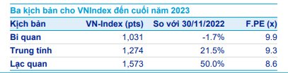 ACBS: Kịch bản tích cực, VN-Index sẽ vượt đỉnh cũ để tiến lên 1.550 điểm vào cuối năm 2023 - Ảnh 1.