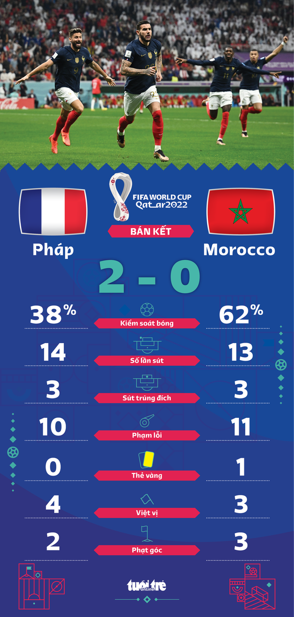 Đánh bại Morocco, Pháp vào chung kết World Cup 2022 gặp Argentina - Ảnh 1.