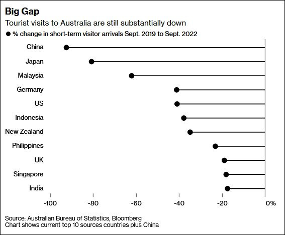  Bloomberg: Australia đau đớn nhận ra người tiêu dùng Trung Quốc là không thể thay thế - Ảnh 2.