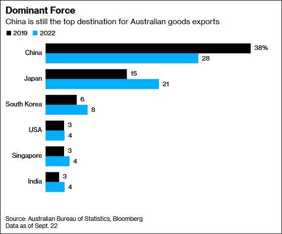  Bloomberg: Australia đau đớn nhận ra người tiêu dùng Trung Quốc là không thể thay thế - Ảnh 1.