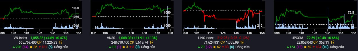 Phiên 15/12: Khối ngoại mua ròng, VN-Index tiếp đà tăng điểm - Ảnh 1. Phiên 15/12: Khối ngoại mua ròng, VN-Index tiếp đà tăng điểm - Ảnh 1.