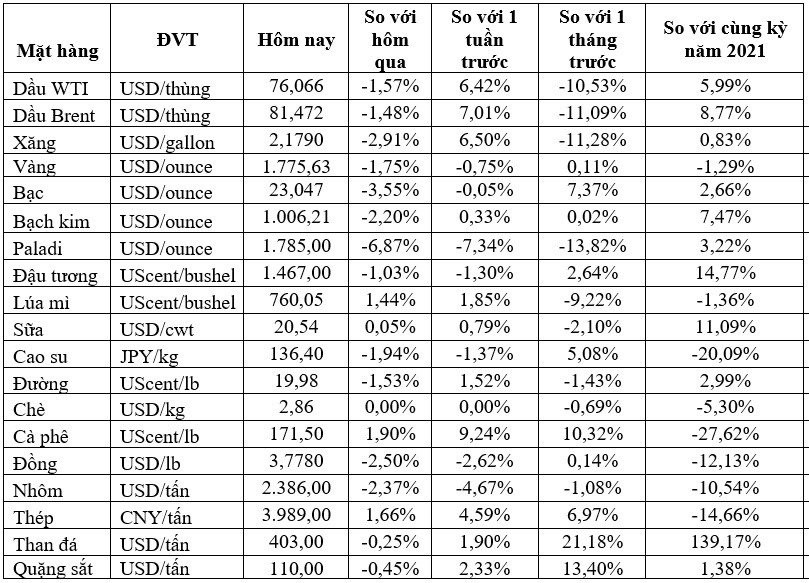 Thị trường ngày 16/12: Giá dầu, vàng, đồng và cao su đồng loạt giảm, quặng sắt cao nhất 6 tháng - Ảnh 1.