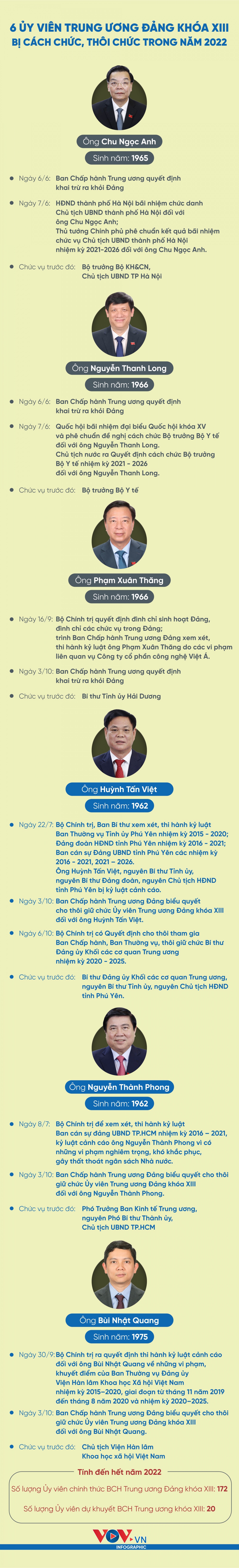 6 Ủy viên Trung ương Đảng khóa XIII bị cách chức, thôi chức trong năm 2022 - Ảnh 1.