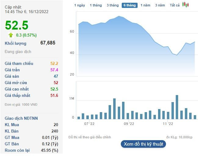 Thị giá tăng gần 50% từ đáy, Vicostone (VCS) vẫn muốn mua lại 4,8 triệu cổ phiếu quỹ - Ảnh 1. Thị giá tăng gần 50% từ đáy, Vicostone (VCS) vẫn muốn mua lại 4,8 triệu cổ phiếu quỹ - Ảnh 1.
