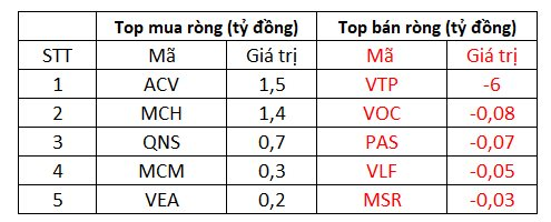 Phiên 16/12: Khối ngoại  tiếp tục gom gần 300 tỷ đồng, đánh dấu chuỗi 20 phiên mua ròng liên tiếp - Ảnh 3.