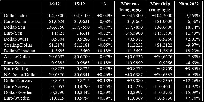 USD và vàng tăng phiên cuối tuần - Ảnh 1. USD và vàng tăng phiên cuối tuần - Ảnh 1.