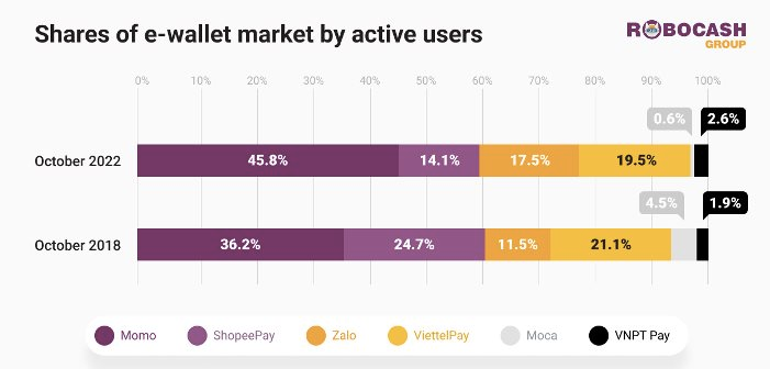 Robocash: 99% thị phần ví điện tử thuộc về 6 công ty, ZaloPay tăng trưởng 550% trong 4 năm, Moca mất khách - Ảnh 1.