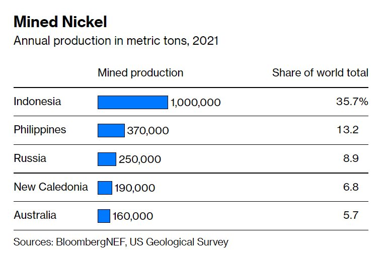 Mong làm chủ nguồn pin xe điện, các ông lớn Trung Quốc đổ xô đến quốc gia Đông Nam Á này khai thác niken - VinFast cũng tích cực đi tìm nguồn cung mới - Ảnh 1.