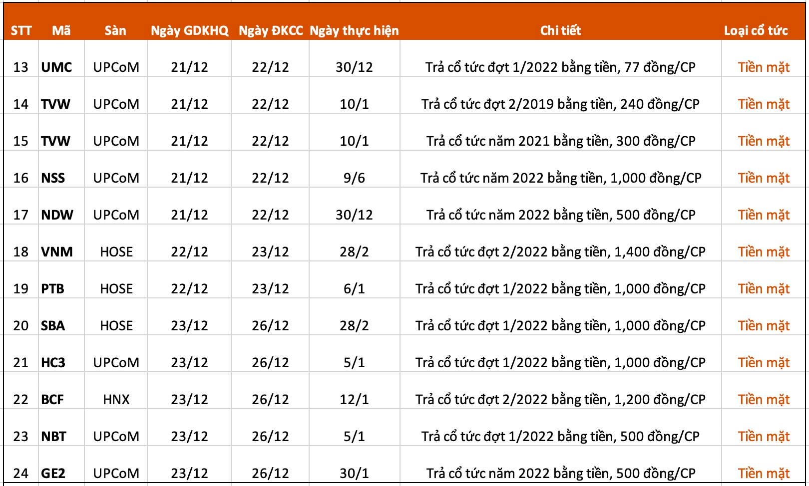 Lịch chốt quyền cổ tức tuần 19/12 - 23/12: Xuất hiện doanh nghiệp trả cổ tức tiền mặt 100% - Ảnh 2. Lịch chốt quyền cổ tức tuần 19/12 - 23/12: Xuất hiện doanh nghiệp trả cổ tức tiền mặt 100% - Ảnh 2.